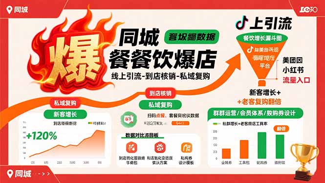 同城餐饮爆店课：线上引流-到店核销-私域复购，新客增长+老客复购翻倍目标-九零网创