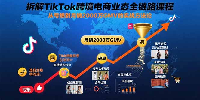拆解TikTok跨境电商业态全链路课程：从亏损到月销2000万GMV的实战方法论-九零网创