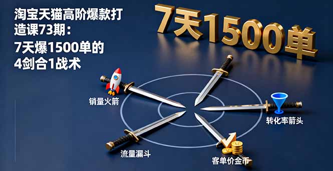 淘宝天猫高阶爆款打造课73期：7天爆1500单的4剑合1战术-九零网创