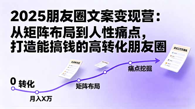 2025朋友圈文案变现营：从矩阵布局到人性痛点，打造能搞钱的高转化朋友圈-九零网创