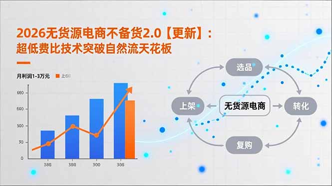 2026无货源电商不备货2.0【更新】：超低费比技术突破自然流天花板，单店月利润1-3万元-九零网创