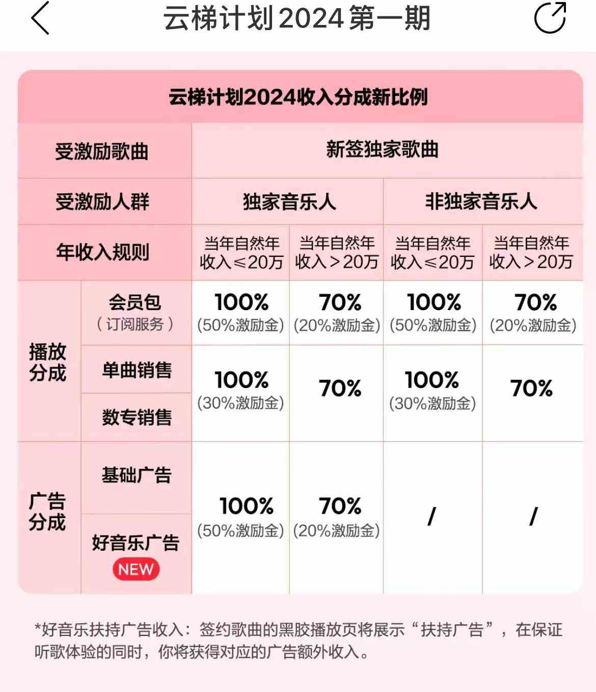 (10063期)最新网易云梯计划网页版,单机月收益5000+!可放大操作